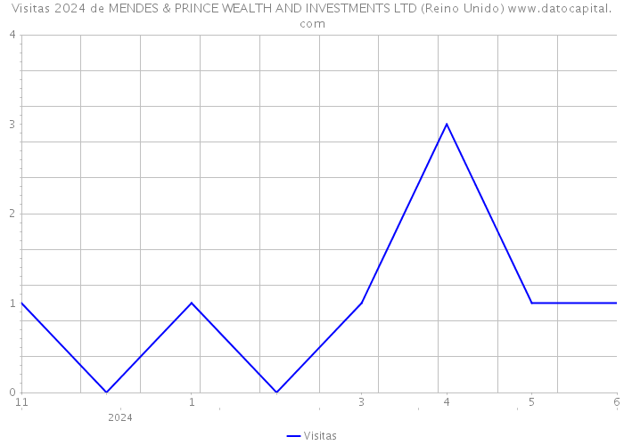 Visitas 2024 de MENDES & PRINCE WEALTH AND INVESTMENTS LTD (Reino Unido) 