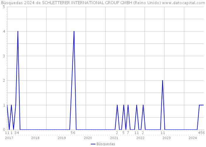 Búsquedas 2024 de SCHLETTERER INTERNATIONAL GROUP GMBH (Reino Unido) 