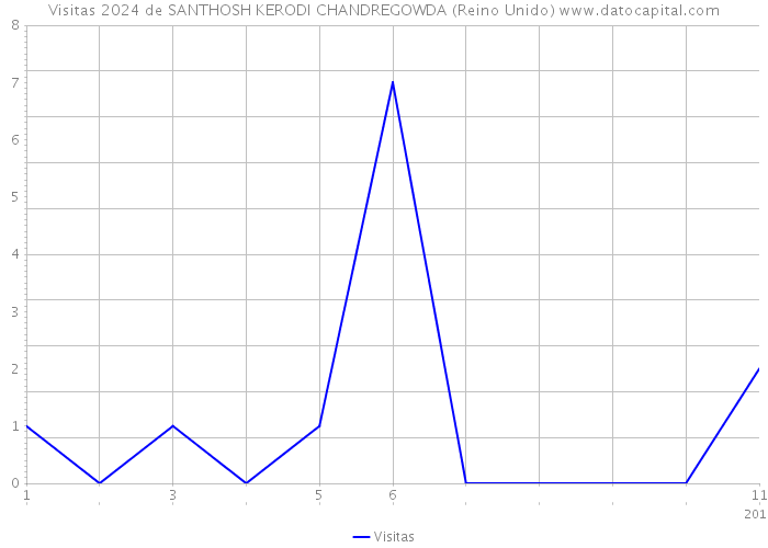 Visitas 2024 de SANTHOSH KERODI CHANDREGOWDA (Reino Unido) 