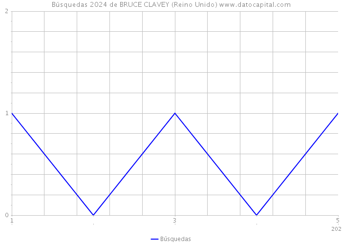 Búsquedas 2024 de BRUCE CLAVEY (Reino Unido) 