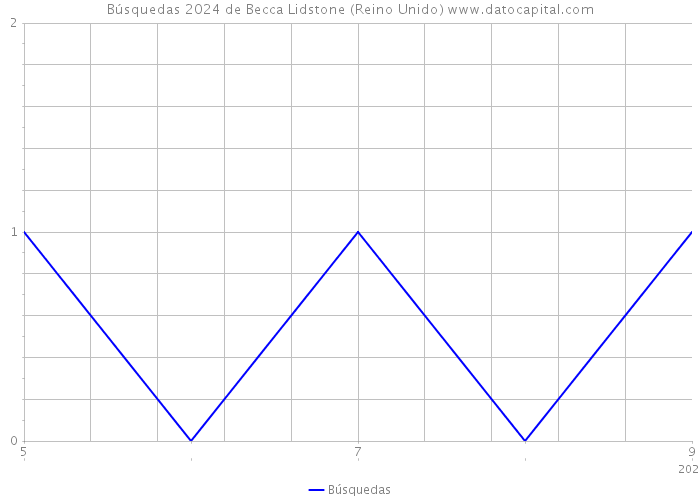 Búsquedas 2024 de Becca Lidstone (Reino Unido) 