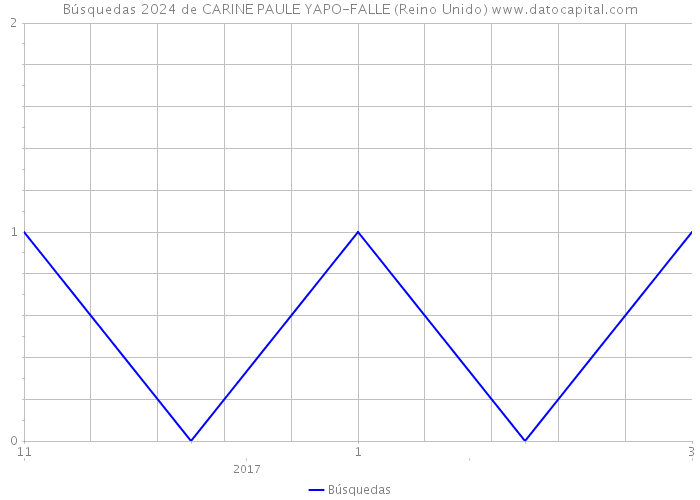 Búsquedas 2024 de CARINE PAULE YAPO-FALLE (Reino Unido) 
