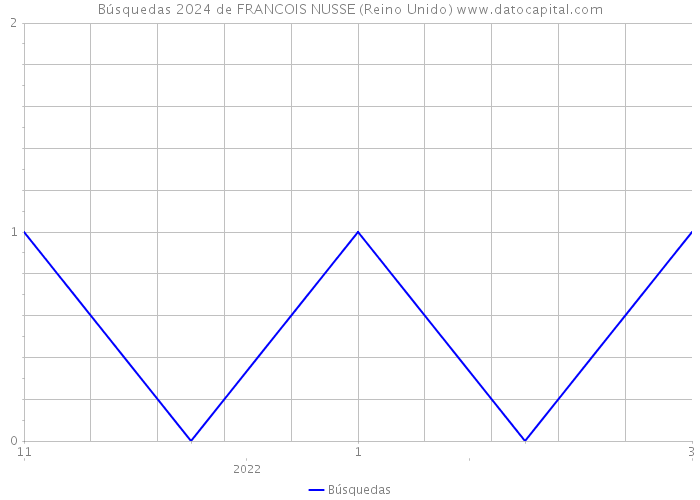 Búsquedas 2024 de FRANCOIS NUSSE (Reino Unido) 