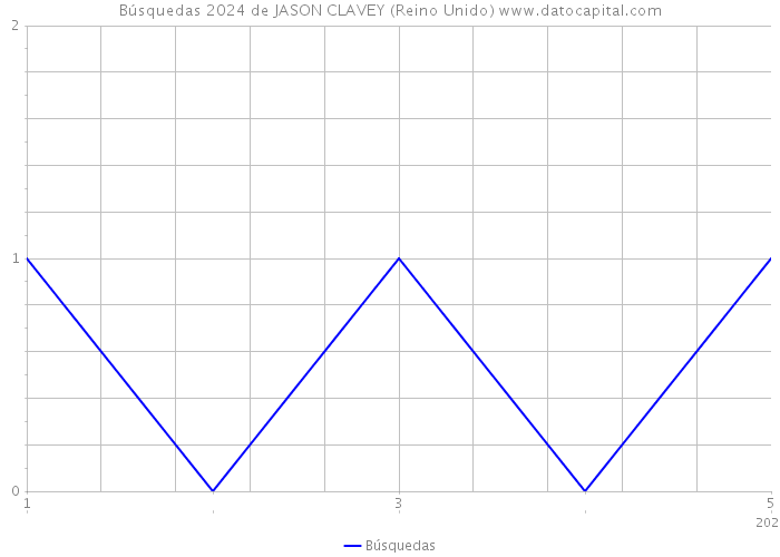 Búsquedas 2024 de JASON CLAVEY (Reino Unido) 