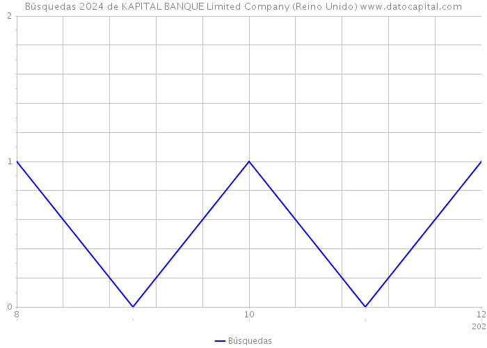 Búsquedas 2024 de KAPITAL BANQUE Limited Company (Reino Unido) 