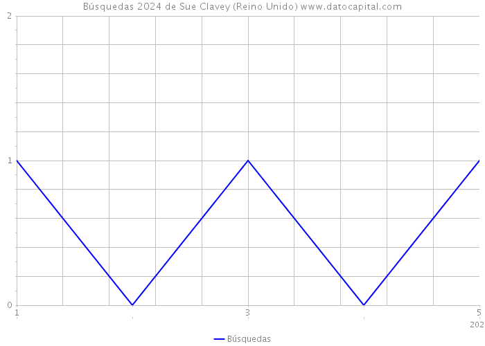 Búsquedas 2024 de Sue Clavey (Reino Unido) 
