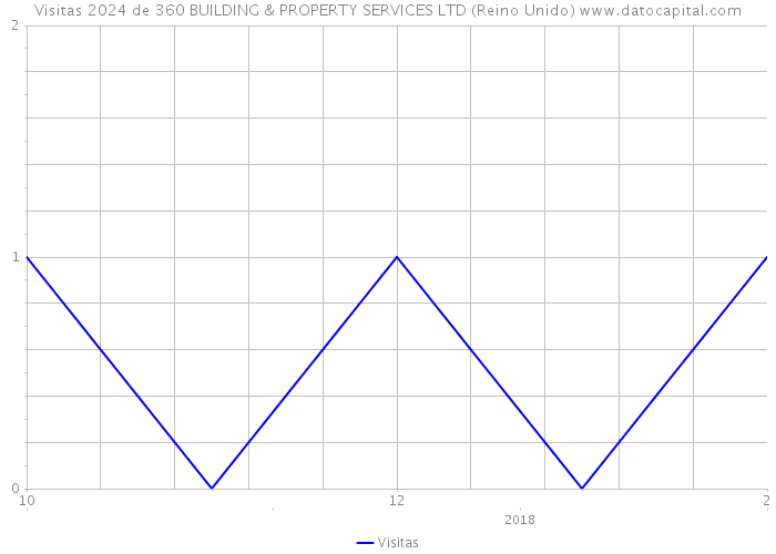 Visitas 2024 de 360 BUILDING & PROPERTY SERVICES LTD (Reino Unido) 