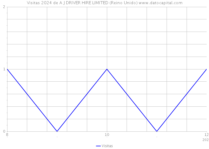 Visitas 2024 de A J DRIVER HIRE LIMITED (Reino Unido) 