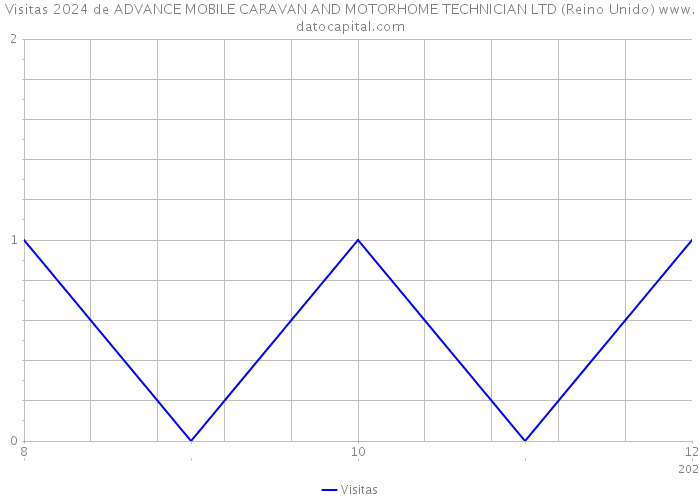 Visitas 2024 de ADVANCE MOBILE CARAVAN AND MOTORHOME TECHNICIAN LTD (Reino Unido) 