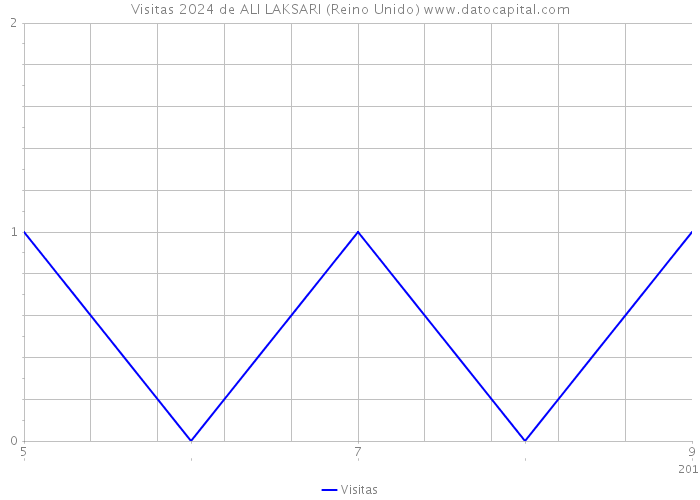 Visitas 2024 de ALI LAKSARI (Reino Unido) 