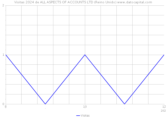 Visitas 2024 de ALL ASPECTS OF ACCOUNTS LTD (Reino Unido) 