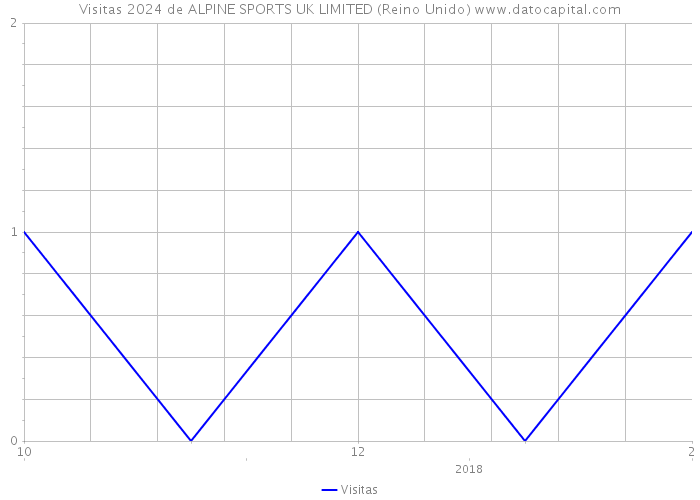 Visitas 2024 de ALPINE SPORTS UK LIMITED (Reino Unido) 