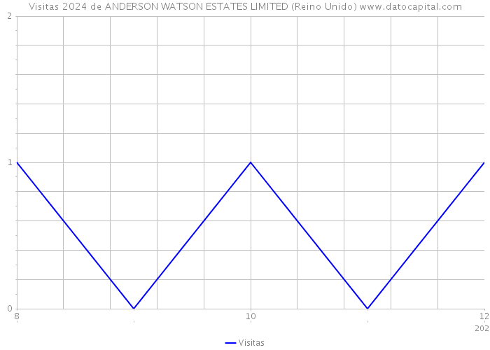 Visitas 2024 de ANDERSON WATSON ESTATES LIMITED (Reino Unido) 