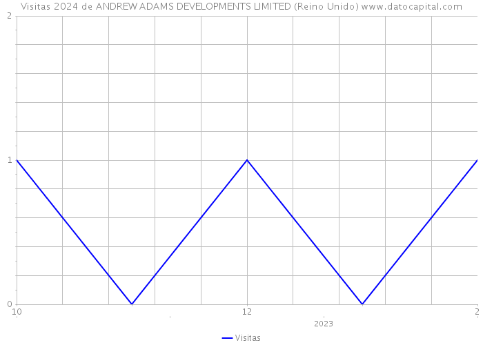 Visitas 2024 de ANDREW ADAMS DEVELOPMENTS LIMITED (Reino Unido) 