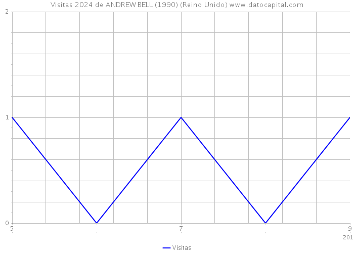 Visitas 2024 de ANDREW BELL (1990) (Reino Unido) 