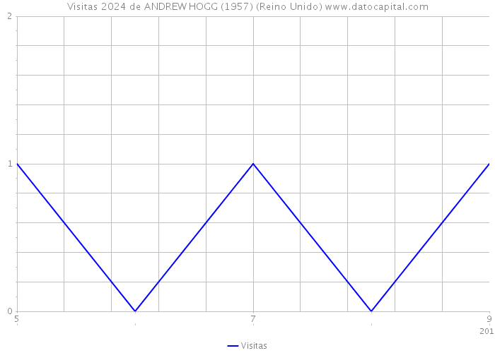 Visitas 2024 de ANDREW HOGG (1957) (Reino Unido) 