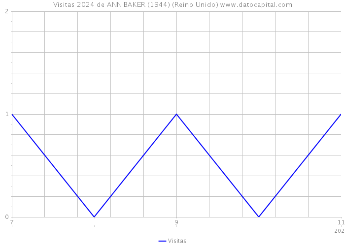 Visitas 2024 de ANN BAKER (1944) (Reino Unido) 