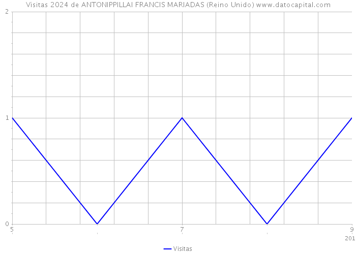Visitas 2024 de ANTONIPPILLAI FRANCIS MARIADAS (Reino Unido) 