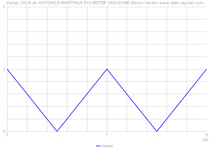 Visitas 2024 de ANTONIUS MARTINUS SYLVESTER VAN SCHIE (Reino Unido) 