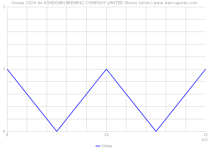 Visitas 2024 de ASHDOWN BREWING COMPANY LIMITED (Reino Unido) 