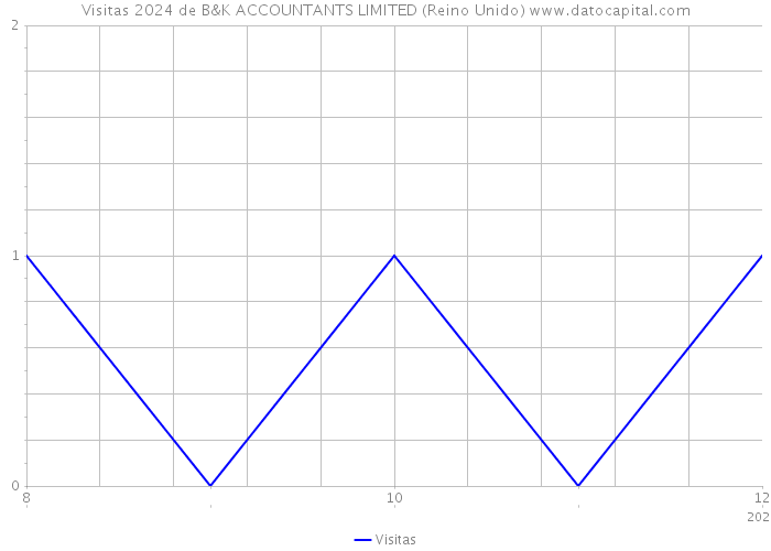 Visitas 2024 de B&K ACCOUNTANTS LIMITED (Reino Unido) 