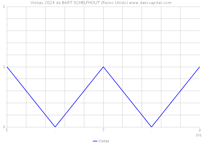 Visitas 2024 de BART SCHELFHOUT (Reino Unido) 