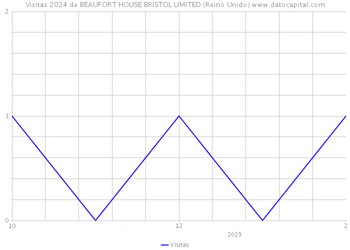 Visitas 2024 de BEAUFORT HOUSE BRISTOL LIMITED (Reino Unido) 