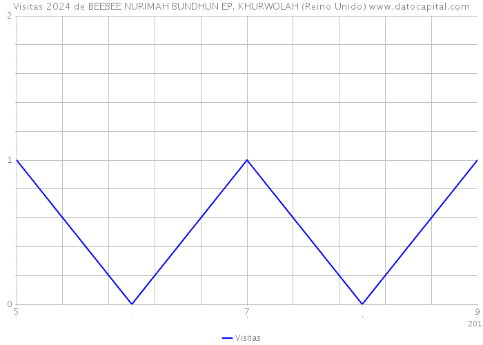 Visitas 2024 de BEEBEE NURIMAH BUNDHUN EP. KHURWOLAH (Reino Unido) 