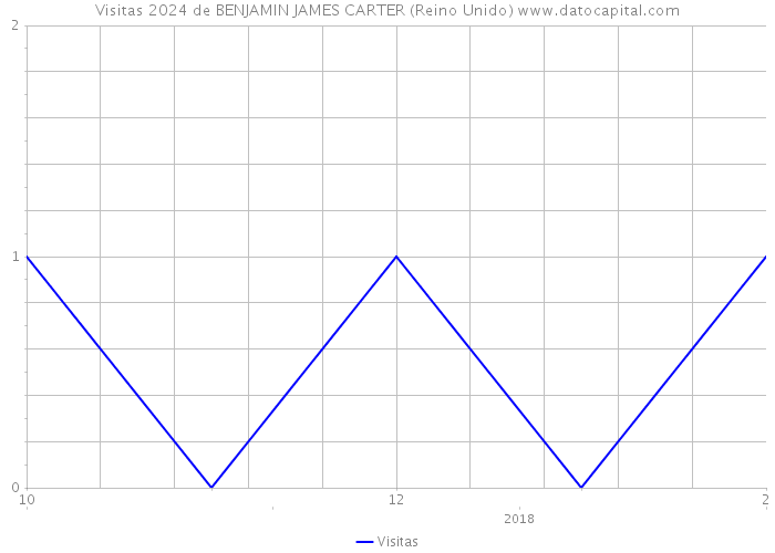 Visitas 2024 de BENJAMIN JAMES CARTER (Reino Unido) 