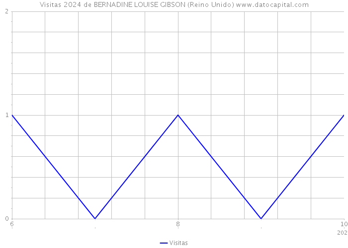 Visitas 2024 de BERNADINE LOUISE GIBSON (Reino Unido) 