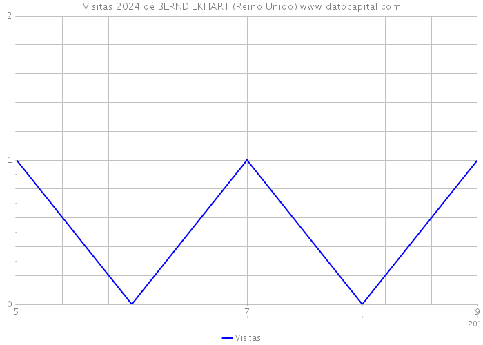 Visitas 2024 de BERND EKHART (Reino Unido) 