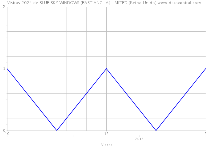 Visitas 2024 de BLUE SKY WINDOWS (EAST ANGLIA) LIMITED (Reino Unido) 