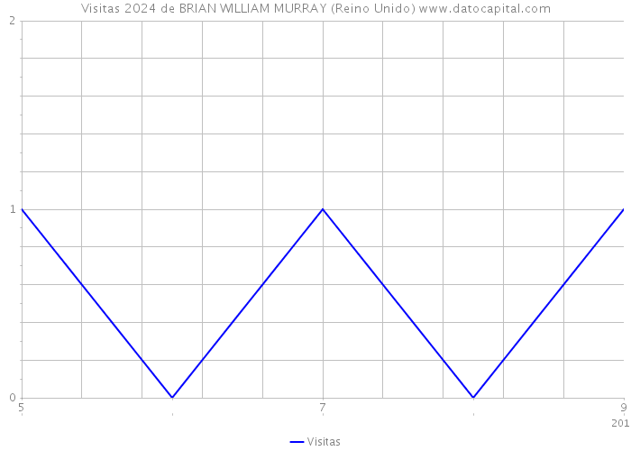 Visitas 2024 de BRIAN WILLIAM MURRAY (Reino Unido) 