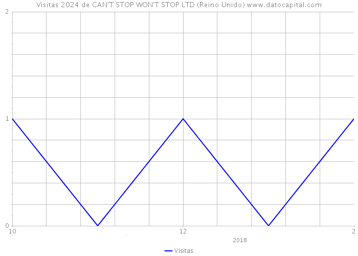 Visitas 2024 de CAN'T STOP WON'T STOP LTD (Reino Unido) 