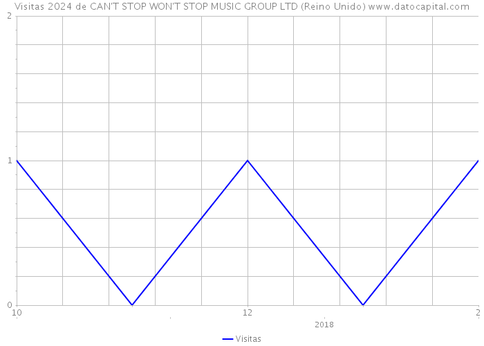 Visitas 2024 de CAN'T STOP WON'T STOP MUSIC GROUP LTD (Reino Unido) 