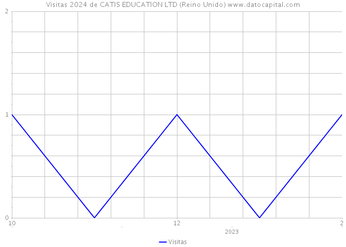 Visitas 2024 de CATIS EDUCATION LTD (Reino Unido) 