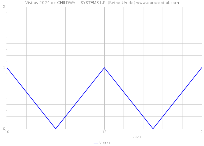 Visitas 2024 de CHILDWALL SYSTEMS L.P. (Reino Unido) 