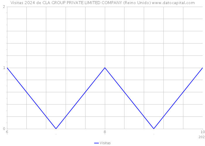 Visitas 2024 de CLA GROUP PRIVATE LIMITED COMPANY (Reino Unido) 