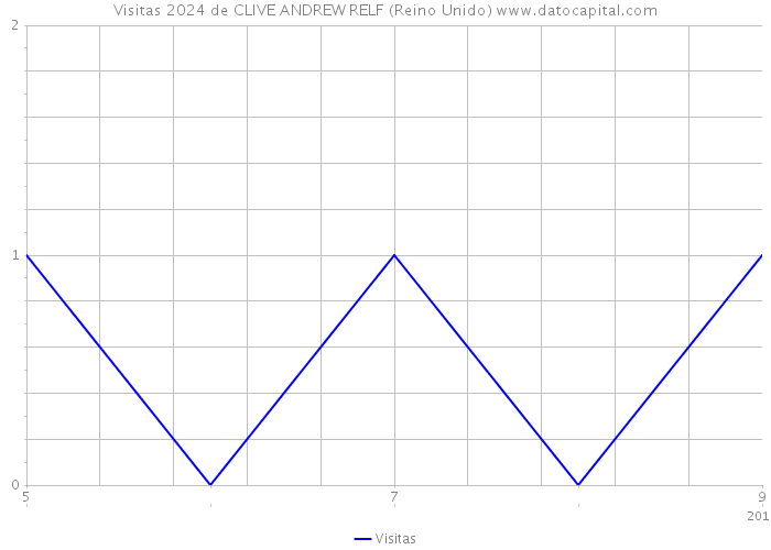 Visitas 2024 de CLIVE ANDREW RELF (Reino Unido) 