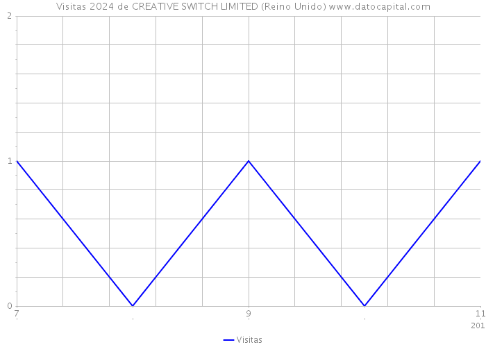 Visitas 2024 de CREATIVE SWITCH LIMITED (Reino Unido) 