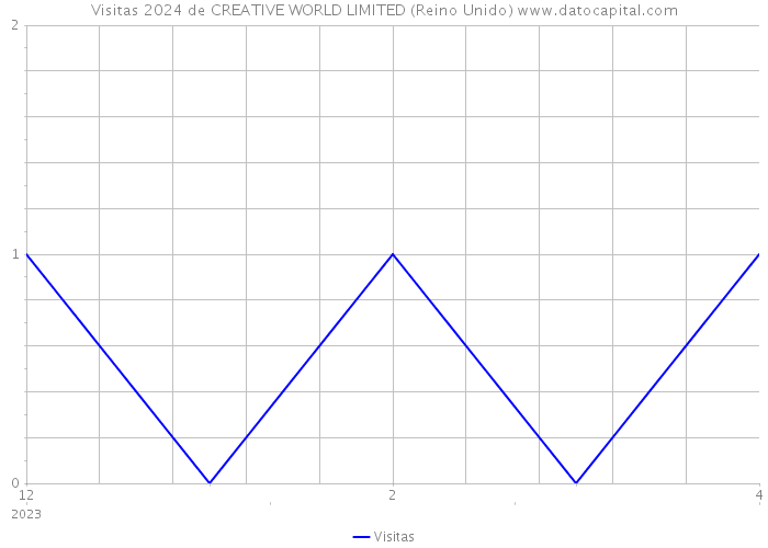 Visitas 2024 de CREATIVE WORLD LIMITED (Reino Unido) 