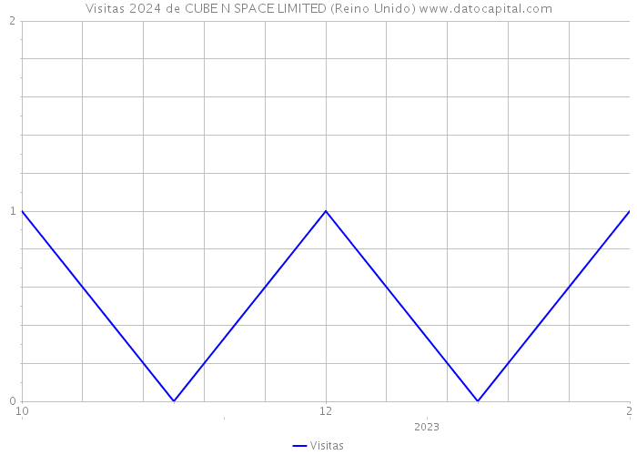 Visitas 2024 de CUBE N SPACE LIMITED (Reino Unido) 