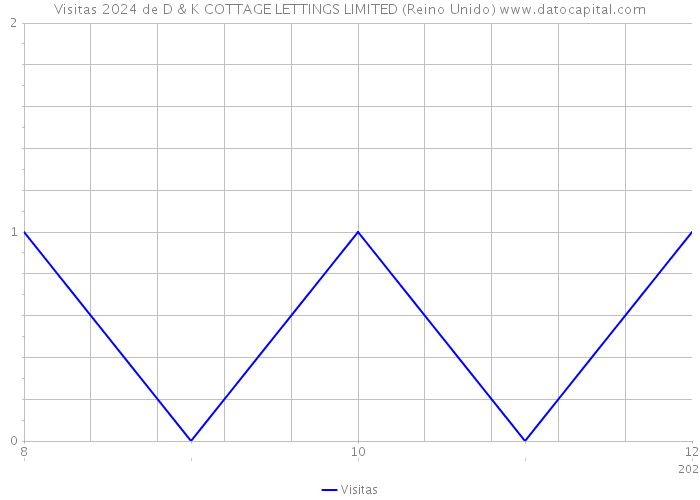 Visitas 2024 de D & K COTTAGE LETTINGS LIMITED (Reino Unido) 