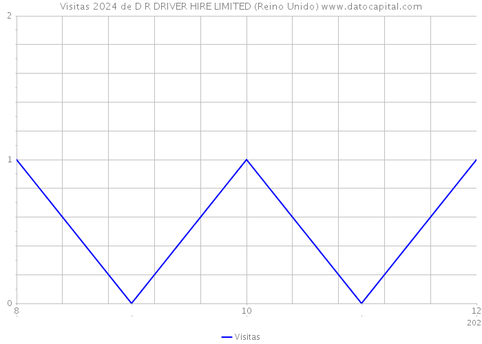 Visitas 2024 de D R DRIVER HIRE LIMITED (Reino Unido) 