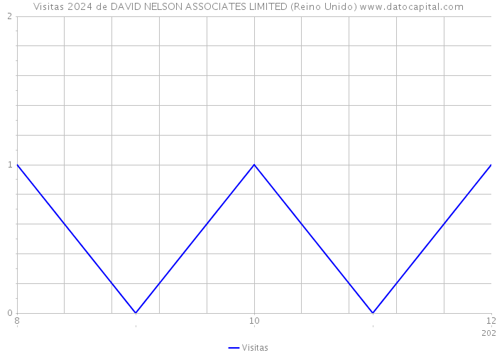 Visitas 2024 de DAVID NELSON ASSOCIATES LIMITED (Reino Unido) 