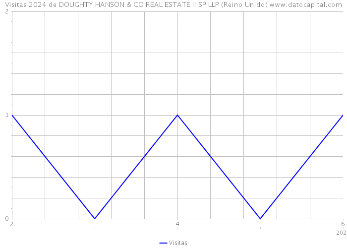 Visitas 2024 de DOUGHTY HANSON & CO REAL ESTATE II SP LLP (Reino Unido) 