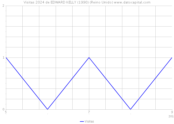 Visitas 2024 de EDWARD KELLY (1990) (Reino Unido) 