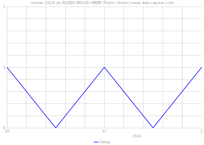 Visitas 2024 de EILEEN BRIGID WEBB (Reino Unido) 