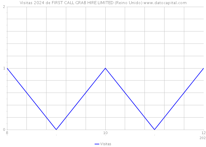 Visitas 2024 de FIRST CALL GRAB HIRE LIMITED (Reino Unido) 