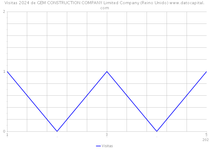 Visitas 2024 de GEM CONSTRUCTION COMPANY Limited Company (Reino Unido) 